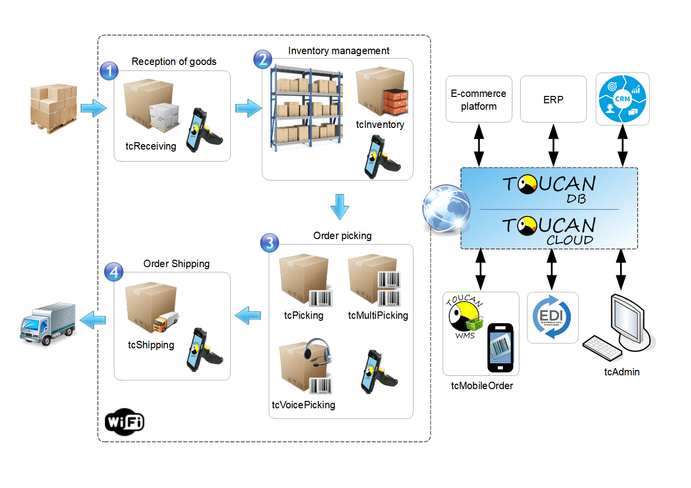 Modular design of Toucan-WMS